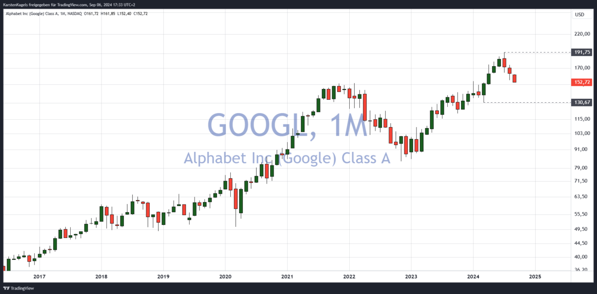 Welche Aktien jetzt kaufen? Die Top 7 Aktien für 2025 und wie sie Ihre Anlageprobleme lösen können Alphabet Aktie im Monatschart - welche Aktien jetzt kaufen