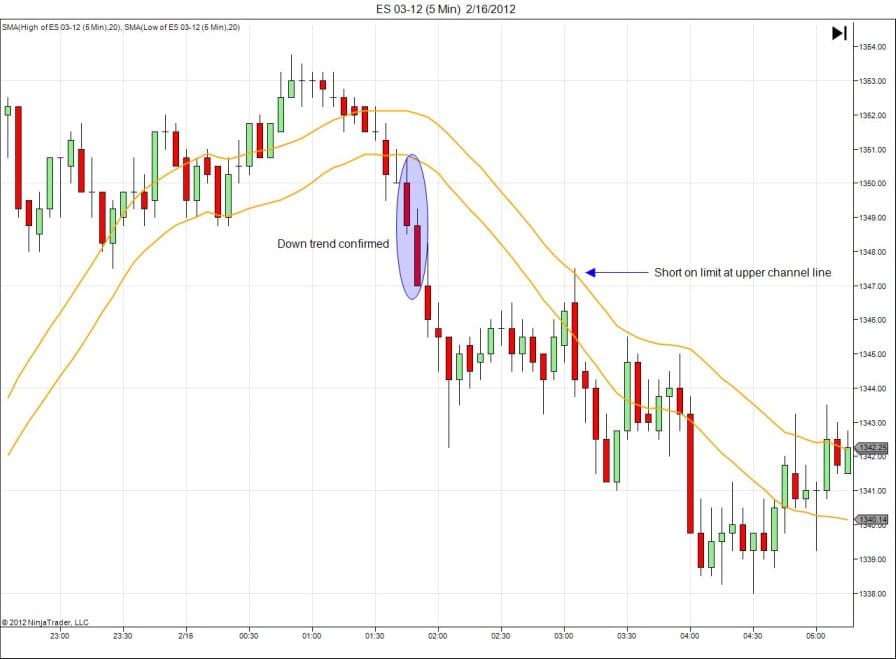 Der gleitende Durchschnitt (Moving Average) im Trading: Erklärung und bewährte Strategien (2026) Daytrading mit dem Channel des gleitenden Durchschnitts