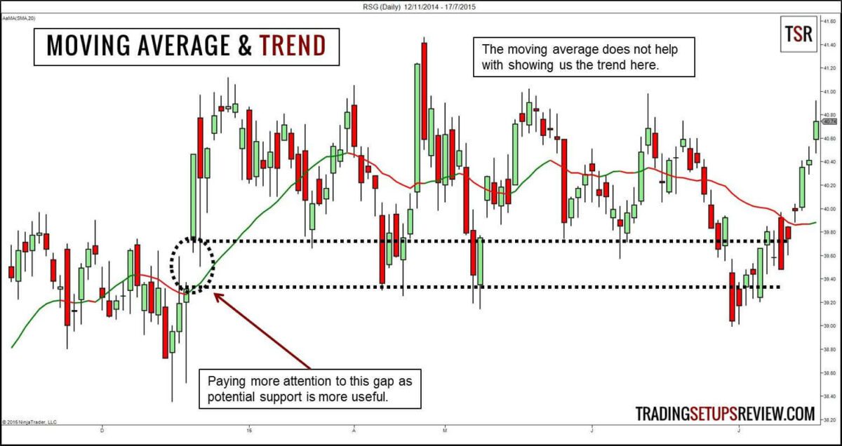 Der gleitende Durchschnitt (Moving Average) im Trading: Erklärung und bewährte Strategien (2026) Gleitender Durchschnitt und Trend
