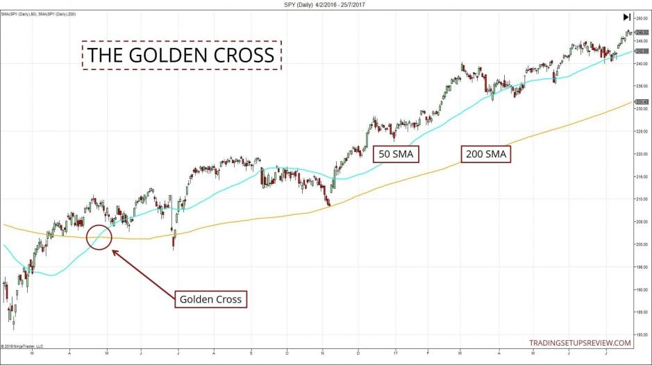 Das Goldene Kreuz – Strategie mit Gleitenden Durchschnitten (2026) Das Goldene Kreuz im SPY Tageschart mit 50SMA und 200SMA Gleitende Durchschnitte