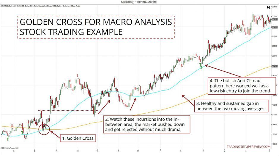 Das Goldene Kreuz – Strategie mit Gleitenden Durchschnitten (2026) Das Goldene Kreuz für die Makro Analyse mit Beispiel für Aktien Trading