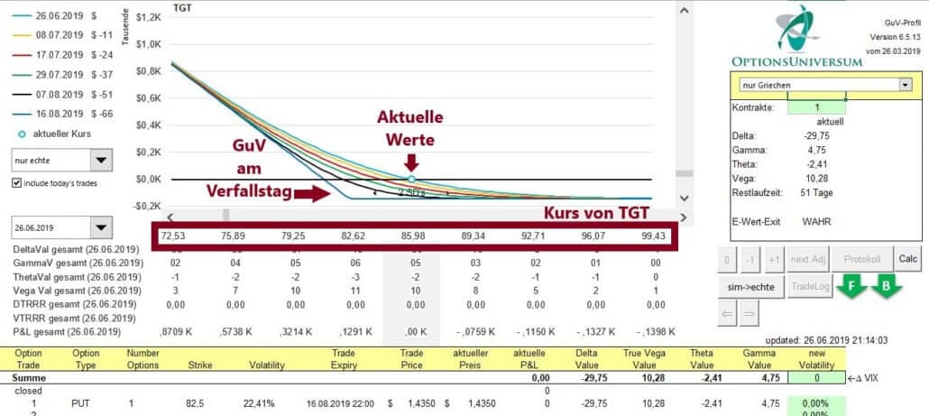 Was ist ein Long Put? Kauf einer Verkaufsoption - Erklärung und Beispiele (2026) Gewinn- und Verlustprofil des Puts auf die Target Aktie, Optionsuniversum, steigender Wert bei fallendem Kurs