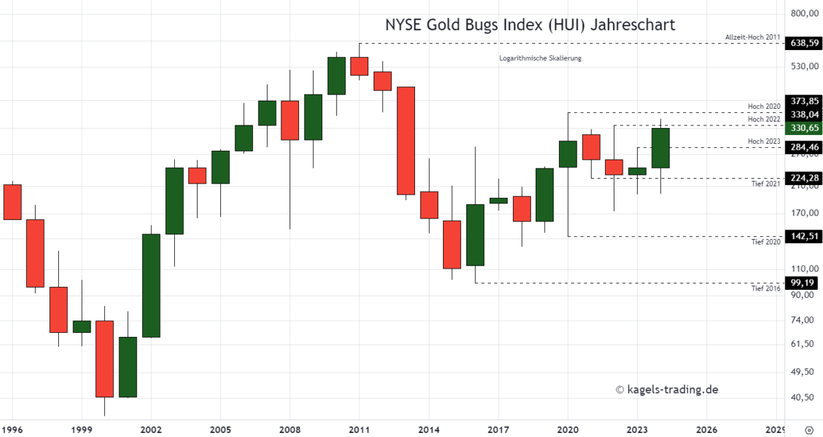 Silberaktien - Jahreschart des ARCA Gold BUGS Index (HUI)