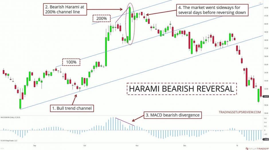 Harami-Candlesticks - Tradingstrategie der Trendwende (2026) Bärisches Beispiel für eine Harami Trendwende