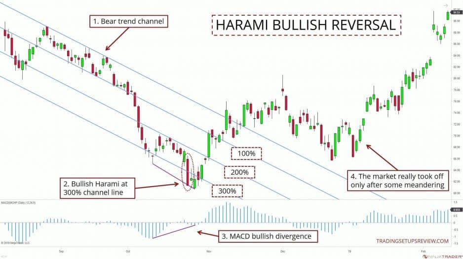 Harami-Candlesticks - Tradingstrategie der Trendwende (2026) Chart mit Harami Bullischer Trendwechsel