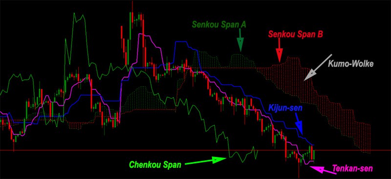 Ichimoku Kinko-hyo – mehr als nur ein Indikator? (2026) Die Linien des Ichimoku Kinko-hyo