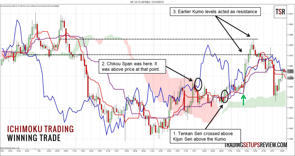 Ichimoku Kinko-hyo – mehr als nur ein Indikator? (2026) Ichimoku Trading Euro Future Gewinntrade Beispiel