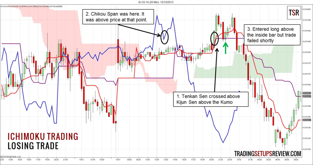 Ichimoku Kinko-hyo – mehr als nur ein Indikator? (2026) 20 Minuten Chart des Japanischen Yen Future mit Ichimoku Trading Signal