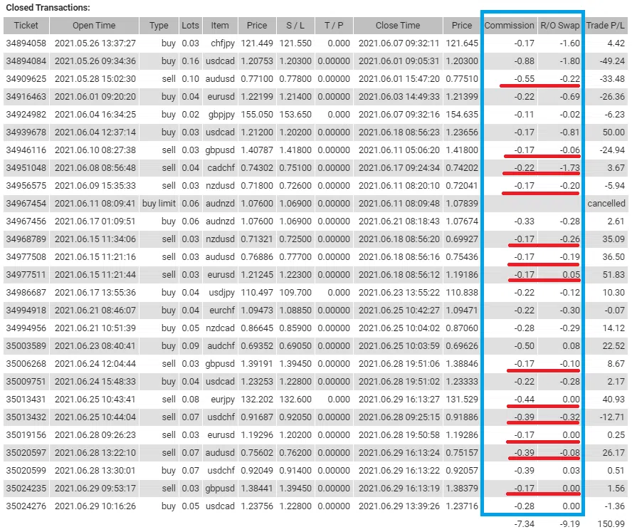 "Short gehen" und "Short Position" - was steckt dahinter? (2026) Kosten Short Position JFD Broker Statement Kommission Rollover Swap
