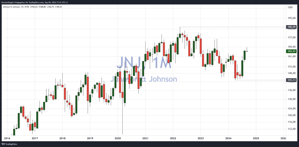 Welche Aktien jetzt kaufen? Die Top 7 Aktien für 2025 und wie sie Ihre Anlageprobleme lösen können Johnson & Johnson Aktie im Monatschart - welche Aktien jetzt kaufen