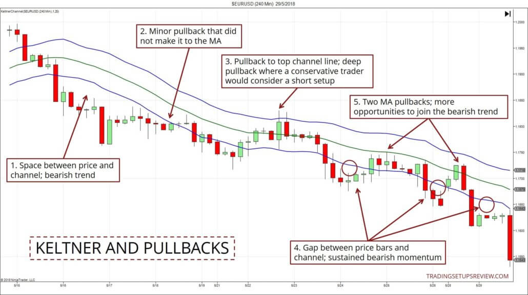 Keltner-Channel Strategien erklärt: Wie man mit diesem Indikator die Price Action analysiert (2026) Keltner Channel und Pullbacks mit Chartbeispiel
