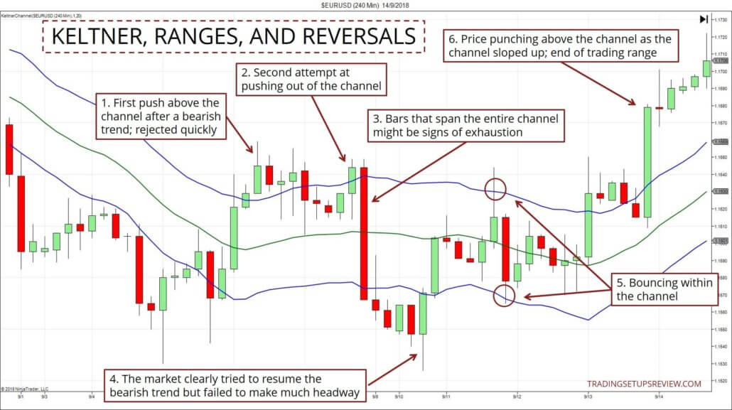 Keltner-Channel Strategien erklärt: Wie man mit diesem Indikator die Price Action analysiert (2026) Keltner Channel mit Beispielen für Trading Range und Trendwende