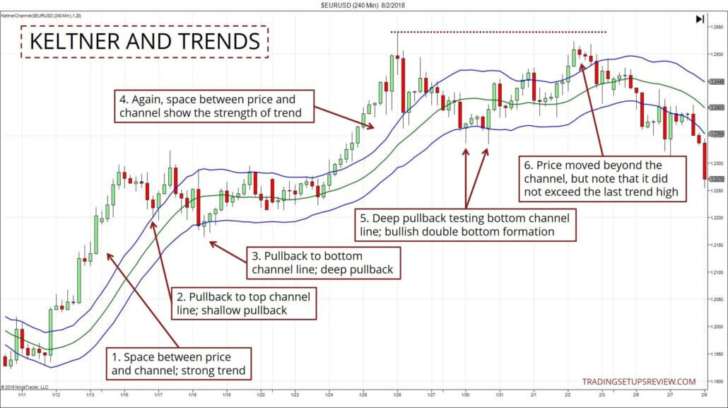 Keltner-Channel Strategien erklärt: Wie man mit diesem Indikator die Price Action analysiert (2026) Keltner-Channel und Kursbewegung