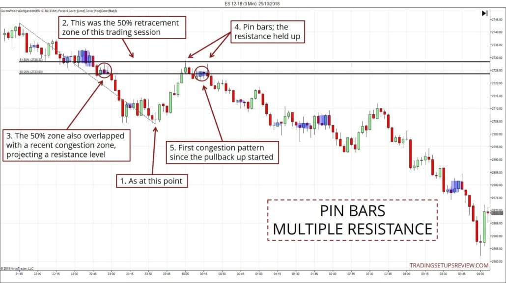 Trades eröffnen: Chartmuster für das Timing Ihres Trade-Einstiegs (2026) ES-Future mit 3-Minuten-Chart und Pin Bars am mehrfachen Widerstand