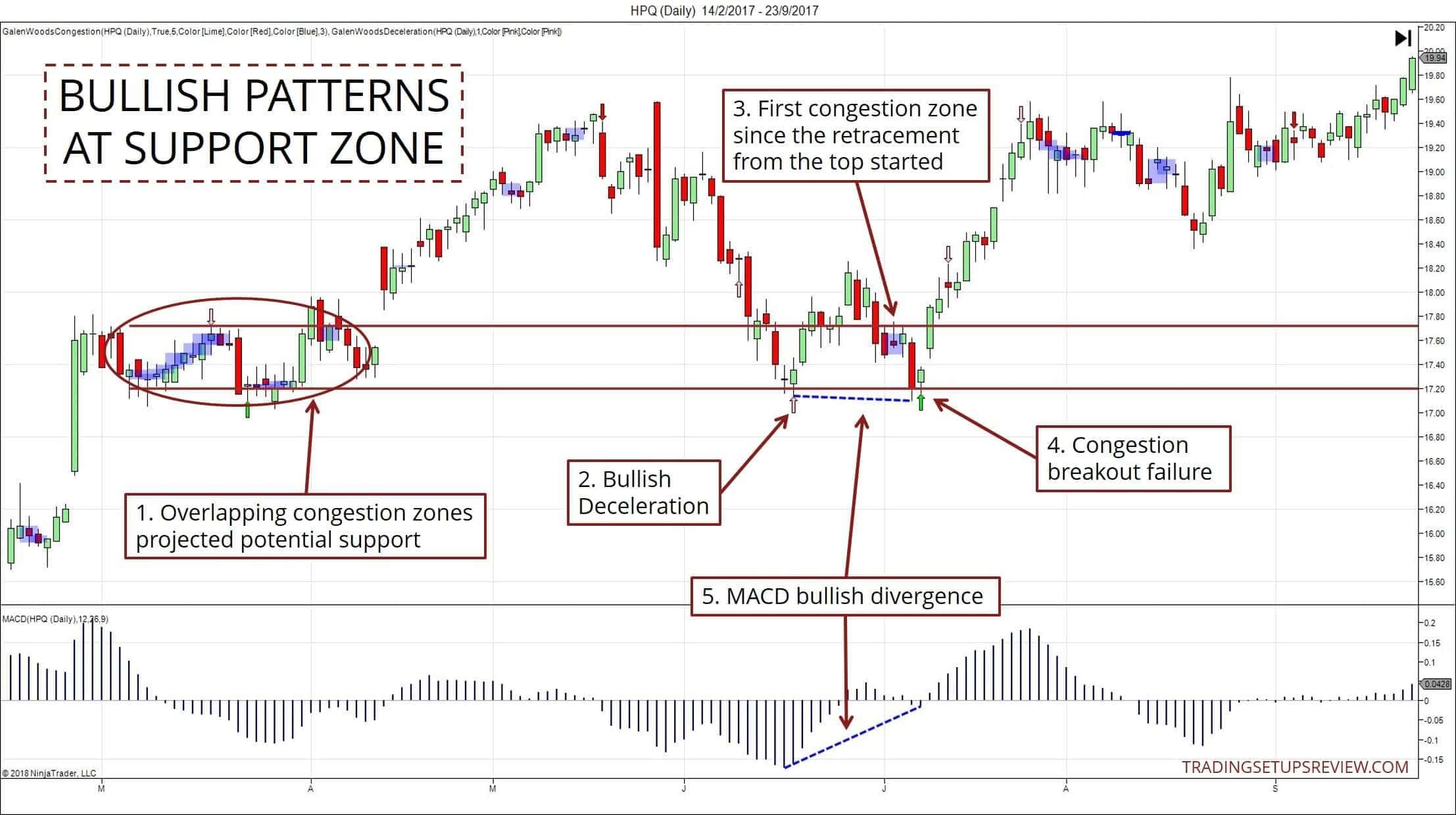 Trades eröffnen: Chartmuster für das Timing Ihres Trade-Einstiegs (2026) Chart von HPQ zeigt Bullische Kursmuster im Bereich einer Unterstützungszone