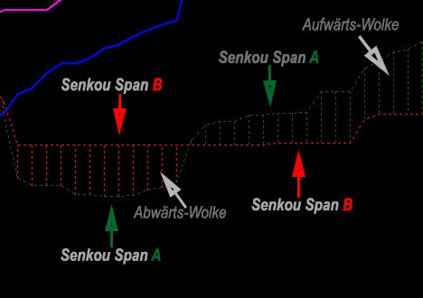 Ichimoku Kinko-hyo – mehr als nur ein Indikator? (2026) Die Senkou Span A + B-Linien der Kumo-Wolke