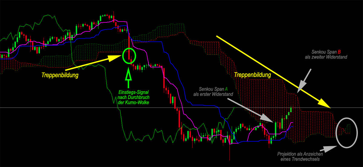 Ichimoku Kinko-hyo – mehr als nur ein Indikator? (2026) Kumo-Wolke mit vielen Signalen beim Ichimoku Indikator