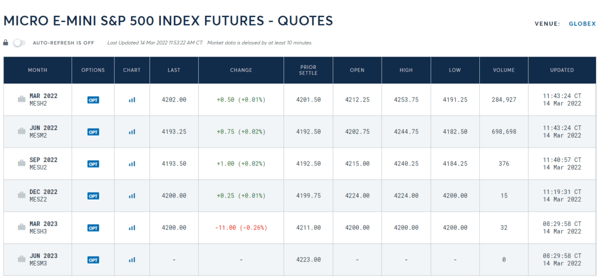 Der Micro E-Mini S&P500 Futures unter der Lupe (2026) Kurse SundP 500 Micro E-Mini Future