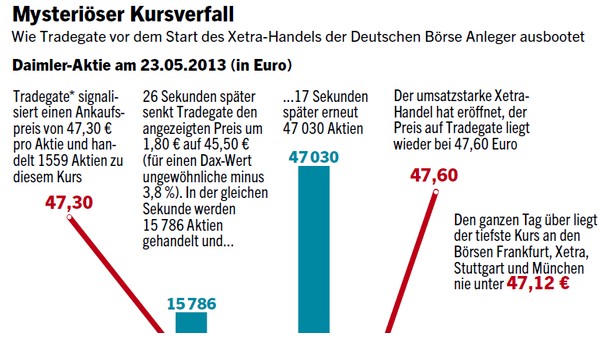 Der Kursverfall der Siemens Aktie auf Tradegate vor dem Handelsbeginn auf Xetra.
