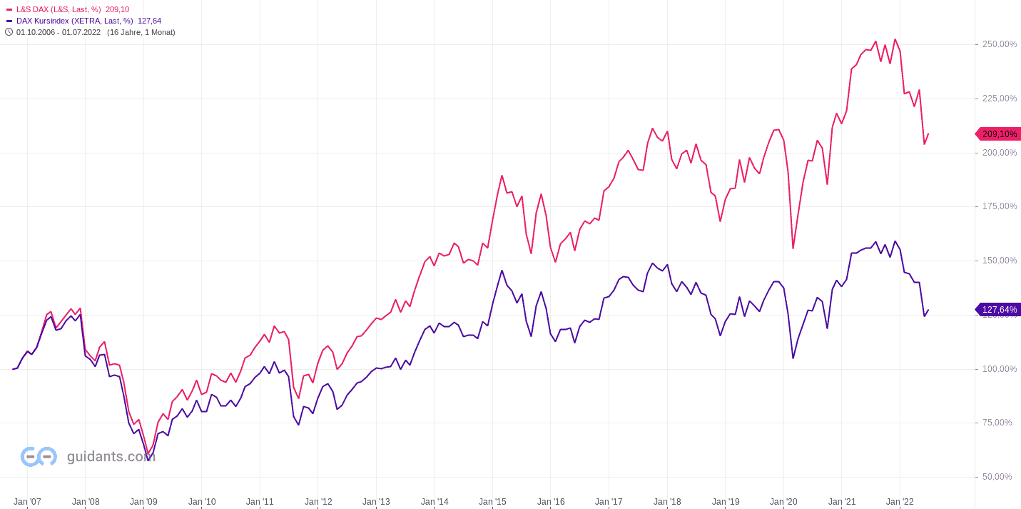 DAX-Trading - der ultimative Guide für Anfänger (2026) DA-Trading: Vergleich DAX-Performance - Index zu DAX - Kursindex