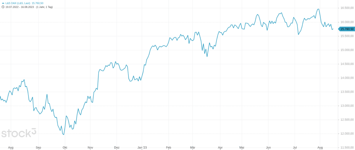 EUWAX Sentiment - was steckt dahinter? Der ultimative Guide (2026) Ansicht des DAX - Index im Zeitraum August 2022 bis August 2023 auf Tagesbasis