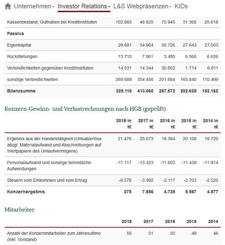 Lang & Schwarz Tradecenter – Erfahrungen, Test und Infos (2026) Kennzahlen der Lang & Schwarz Aktiengesellschaft. Finanzübersicht aus dem Bereich 'Investor Relations'. Die Tabelle zeigt Bilanzdaten, Gewinn- und Verlustrechnungen sowie Mitarbeiterzahlen eines Unternehmens für die Jahre 2014 bis 2018. In der Bilanz werden Passiva wie Eigenkapital, Rückstellungen und Verbindlichkeiten aufgeführt. Die Gewinn- und Verlustrechnung zeigt das Ergebnis aus Handelstätigkeit, Personalaufwand und Steuern, mit einem Konzernergebnis, das 2018 bei 275 T€ liegt. Zudem ist die Anzahl der Konzernmitarbeiter aufgeführt, die von 46 im Jahr 2014 auf 55 im Jahr 2018 gestiegen ist.