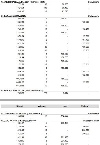 Lang & Schwarz Tradecenter – Erfahrungen, Test und Infos (2026) Kursliste von Lang & Schwarz. Handelsübersicht mit Börsendaten verschiedener Aktien im Freiverkehr und regulierten Markt. Die Tabelle zeigt Handelszeiten, Volumen, Kauf- und Verkaufspreise für Unternehmen wie Alexion Pharmaceuticals, Alibaba, Alimera Sciences, Alliance Data Systems und Allianz AG VNA. Für Alibaba sind zahlreiche Transaktionen mit unterschiedlichen Kursen und Zeitstempeln verzeichnet. Die Allianz-Aktie wird im regulierten Markt gelistet, mit Kauf- und Verkaufskursen um 200 €. Die Tabelle enthält detaillierte Informationen zu einzelnen Trades, inklusive Uhrzeiten und Volumina