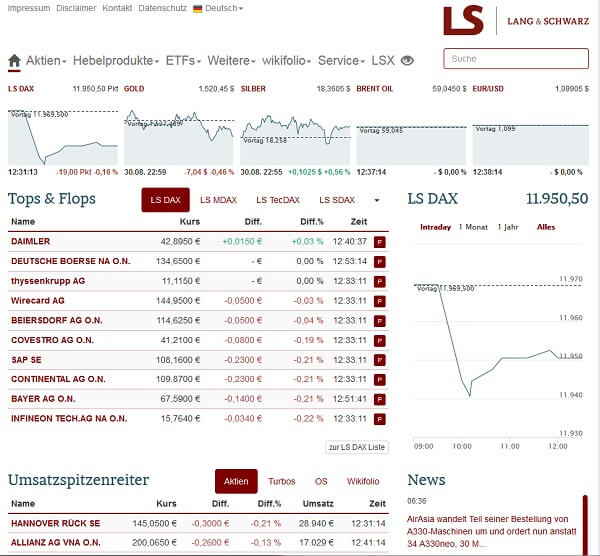 Lang & Schwarz Tradecenter – Erfahrungen, Test und Infos (2026) TradeCenter von Lang & Schwarz - Webseite. Finanz-Website mit Echtzeit-Kursinformationen. Oben werden die aktuellen Werte für den LS DAX (11.950,50 Punkte), Gold (1.520,45 $), Silber (18,3605 $), Brent-Öl (59,0440 $) und den EUR/USD-Wechselkurs (1,09905 $) angezeigt. In der Mitte gibt es eine 'Tops & Flops'-Liste mit Aktienkursen, darunter Daimler, Deutsche Börse, thyssenkrupp und Wirecard. Rechts ein Kursverlauf des LS DAX mit Intraday-Entwicklung. Unten eine Tabelle mit Umsatzspitzenreitern, u. a. Hannover Rück SE und Allianz AG. Rechts daneben ein News-Bereich mit einer Meldung über AirAsia.
