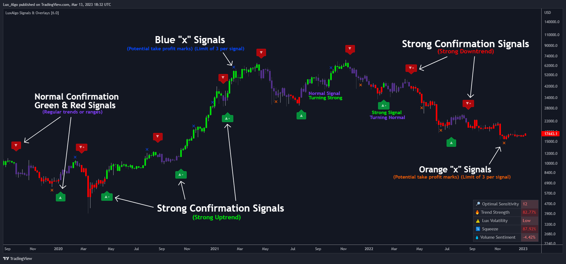 LuxAlgo TradingView Indikatoren vorgestellt (2026) TradingView-Chart mit LuxAlgo-Indikatoren. Enthält grüne und rote Bestätigungssignale für normale Trends, starke Bestätigungssignale für Auf- und Abwärtstrends sowie blaue und orange "x"-Markierungen als potenzielle Take-Profit-Signale. Verschiedene Marktindikatoren sind unten rechts sichtbar.