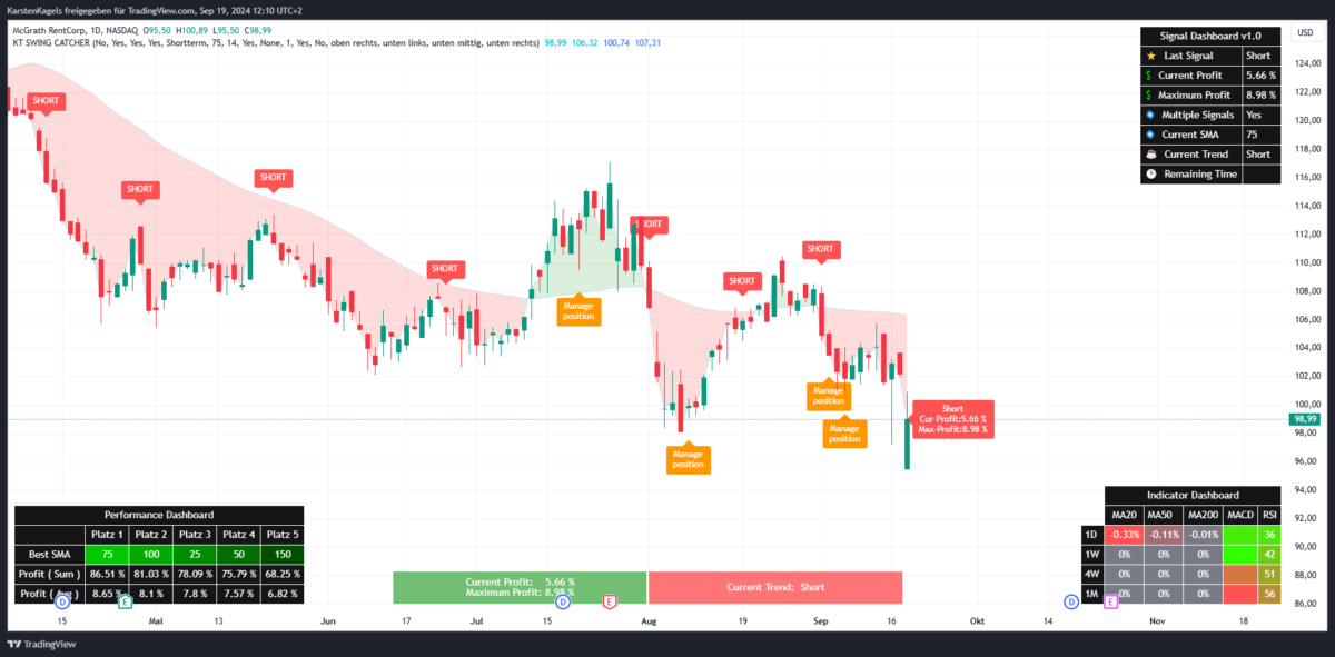 Swing Catcher Indikator für TradingView: Performance-Report (2026) Erfolgreiche Signale des SwingCatcher Indikators für die McGrath Rentcorp Aktie