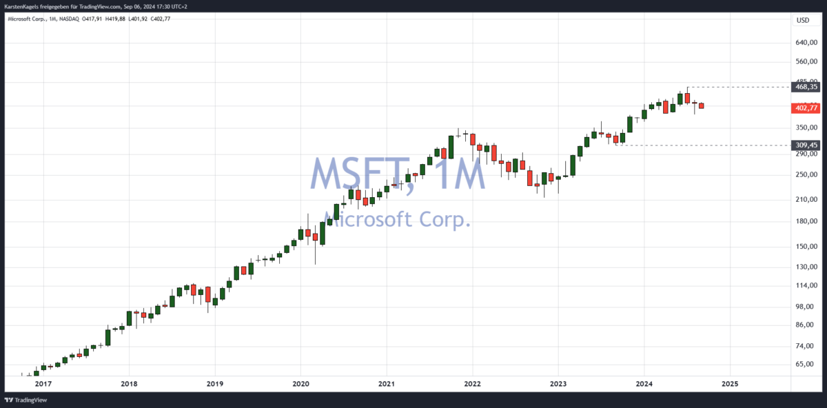 Welche Aktien jetzt kaufen? Die Top 7 Aktien für 2025 und wie sie Ihre Anlageprobleme lösen können Microsoft Aktie im Monatschart - welche Aktien jetzt kaufen