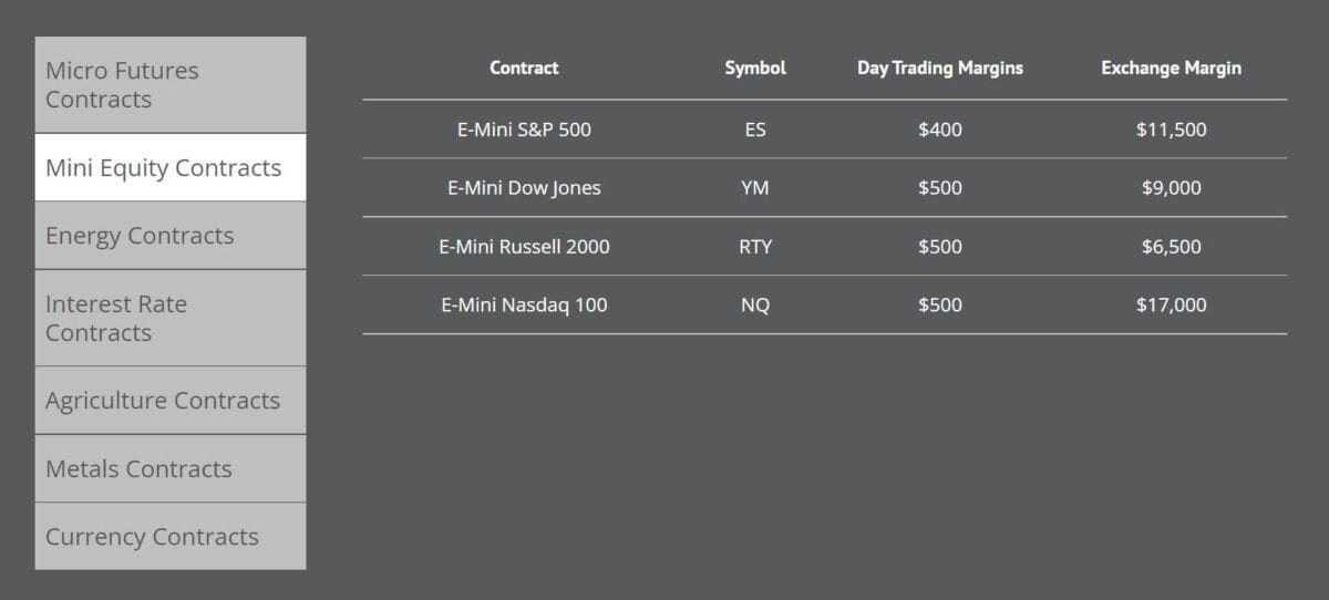 Optimus Futures Erfahrungen – und alles Wichtige über diesen Online-Broker (2026) E-Mini Futures Daytrading Margin bei Optimus Futures