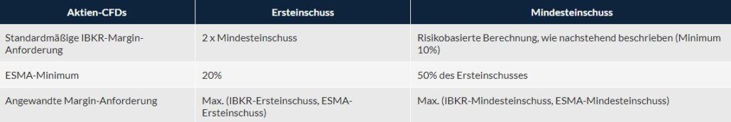 Interactive Brokers (IBKR)– der ultimative Guide zum größten Online-Broker der Welt (2026) Tabelle mit Marginanforderungen für Aktien-CFDs bei Interactive Brokers. Enthält Spalten für Ersteinschuss und Mindesteinschuss. Zeilen zeigen standardmäßige IBKR-Margin-Anforderung, ESMA-Minimum und angewandte Margin-Anforderung. Unterhalb der Tabelle die Beschreibung: 'Die Marginanforderungen bei Aktien-CFDs in einer tabellarischen Übersicht