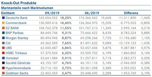 Tabelle mit den Marktanteilen von Emittenten von Knock-Out-Produkten nach Marktvolumen für die Monate September 2019 und Juni 2019. Die Tabelle zeigt die Marktanteile in Prozent sowie die absolute Differenz zwischen den beiden Zeiträumen. Zu den Emittenten gehören unter anderem Deutsche Bank, Commerzbank, DZ BANK, BNP Paribas, Morgan Stanley, Citi, UBS, HSBC Trinkaus, Vontobel, Société Générale, HypoVereinsbank und Goldman Sachs.