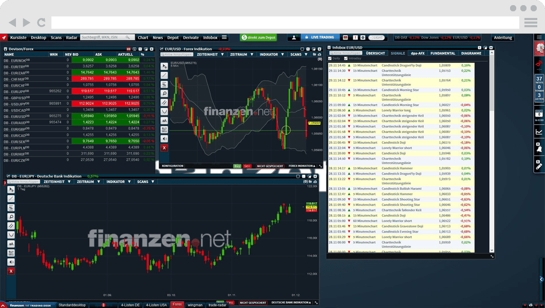 Finanzen.net: Erfahrungen, Kosten, Seriosität, Test (2026) Mit dem Echtzeit-Signalticker kannst du dir im finanzen.net Trading-Desk Chartsignale in Echtzeit anzeigen lassen