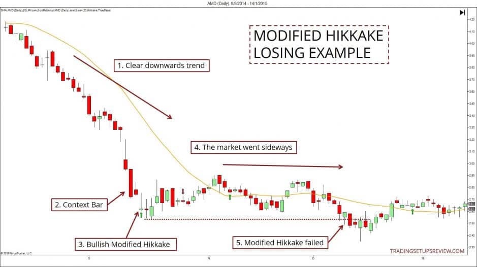 Trading Setups: der ultimative Guide & Strategien (2026) Beispiel für Verlust Trade mit dem modifizierten Hikkake