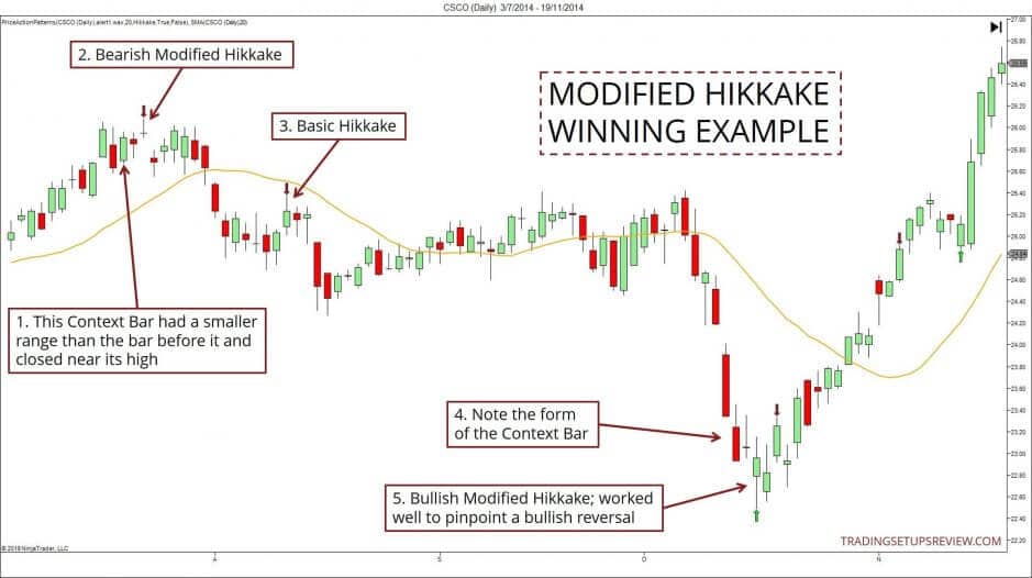 Trading Setups: der ultimative Guide & Strategien (2026) Modifiziertes Hikkake Gewinn Beispiel