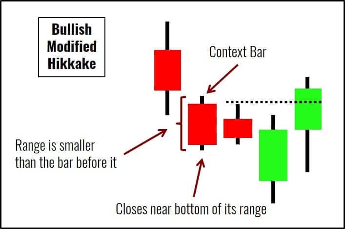 Trading Setups: der ultimative Guide & Strategien (2026) Modifizierter Hikkake Chart