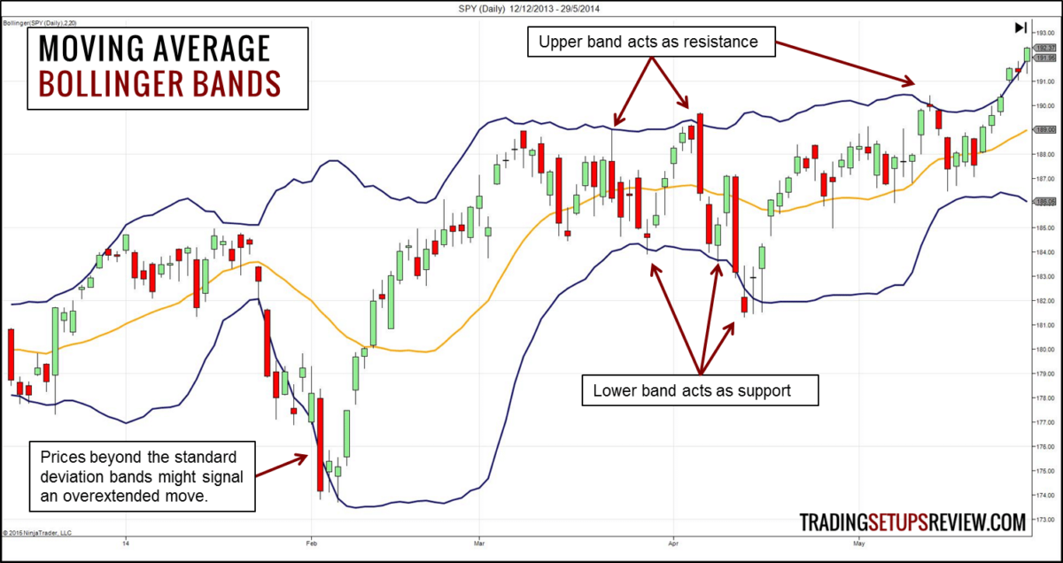 Der gleitende Durchschnitt (Moving Average) im Trading: Erklärung und bewährte Strategien (2026) Gleitender Durchschnitt - Bollinger Bänder