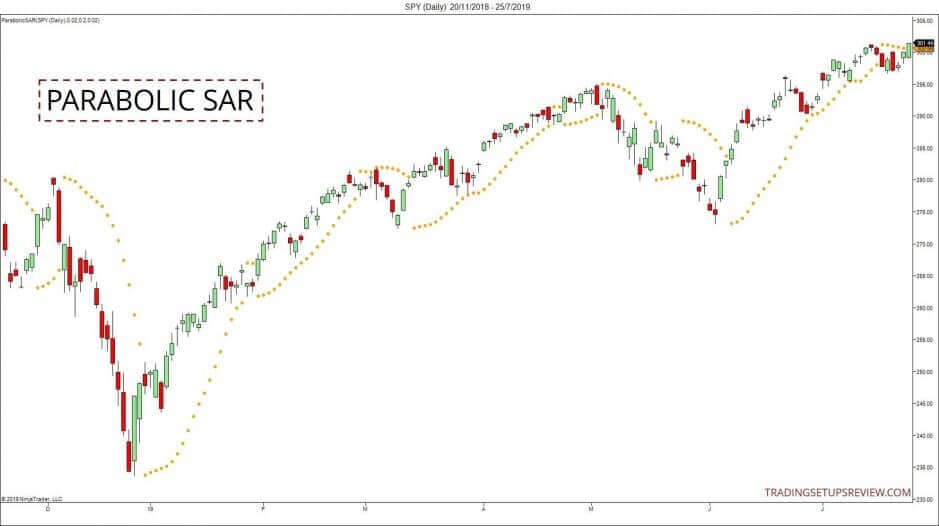 Parabolic SAR Indikator: Trading-Anleitung, Einstellung, Berechnung, Beispiele (2026) Der Parabolic SAR Indikator im SPY Tageschart