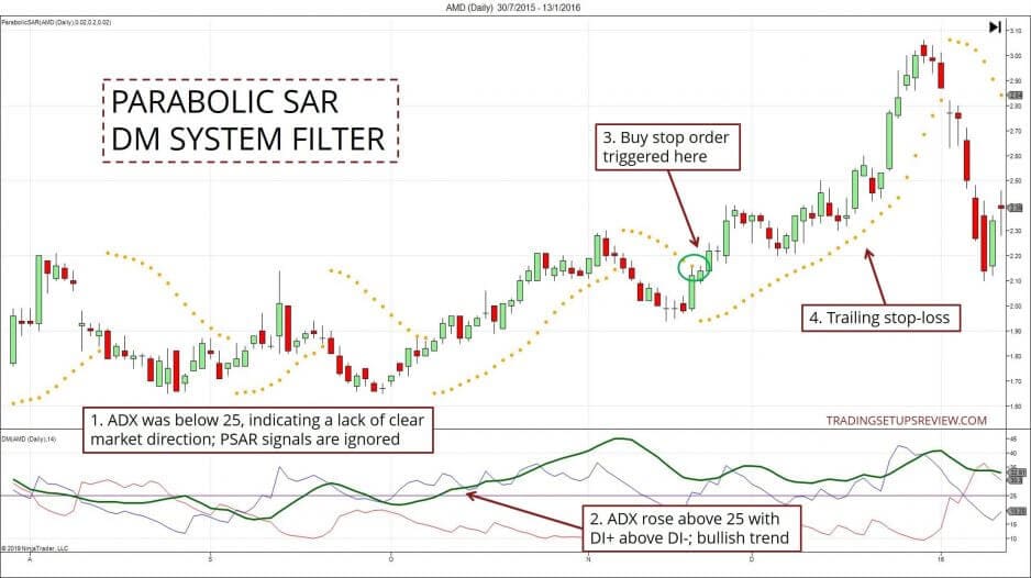 Parabolic SAR Indikator: Trading-Anleitung, Einstellung, Berechnung, Beispiele (2026) Parabolic SAR und DM Filter System anhand der AMD Tageschart Aktie