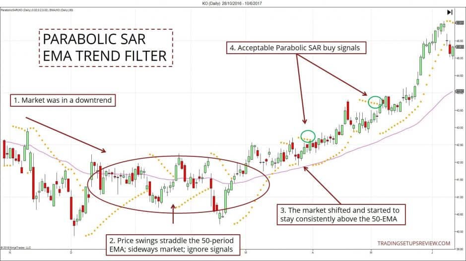 Parabolic SAR Indikator: Trading-Anleitung, Einstellung, Berechnung, Beispiele (2026) Parabolic SAR und EMA Trend Filter