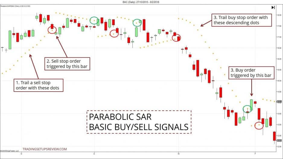 Parabolic SAR Indikator: Trading-Anleitung, Einstellung, Berechnung, Beispiele (2026) Der Chart zeigt Kauf- und Verkaufssignale des Parabolic SAR Indikators