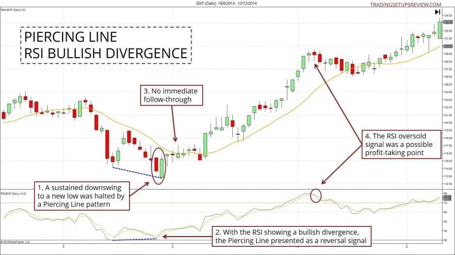 Das Piercing Line Candlestick Pattern erklärt mit Chartbeispielen (2026) Piercing Line mit RSI Bullischer Divergenz