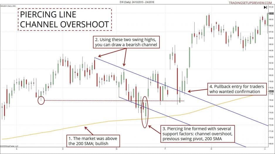 Das Piercing Line Candlestick Pattern erklärt mit Chartbeispielen (2026) Piercing Line Trendkanal Überschiessen