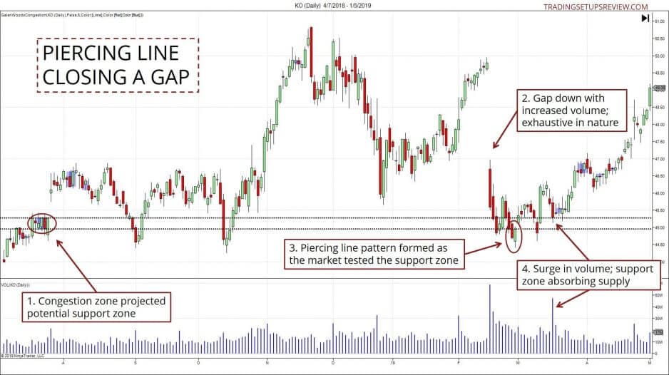 Das Piercing Line Candlestick Pattern erklärt mit Chartbeispielen (2026) Piercing Line mit Gap Schließung - Beispiel Coca Cola Aktie