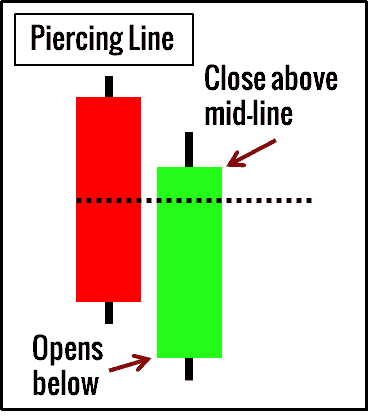 Das Piercing Line Candlestick Pattern erklärt mit Chartbeispielen (2026) Piercing Line Candlestick Formation
