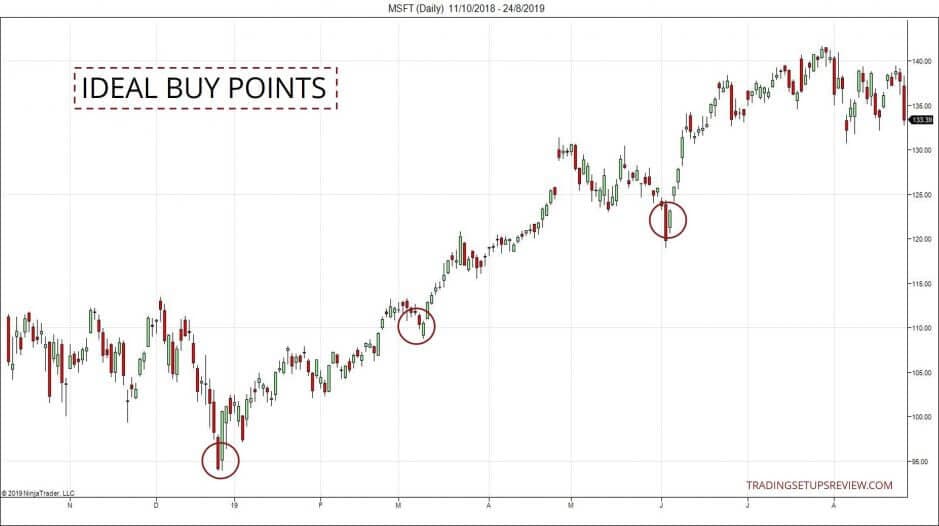10 kleine Chartformationen, mit denen ein Händler erfolgreicher traden kann (2026) Ideale Kaufpunkte in einem Price Action Chart