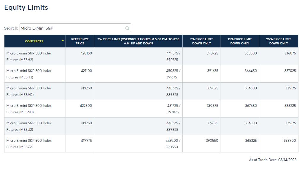 Der Micro E-Mini S&P500 Futures unter der Lupe (2026) Tabelle mit von der CME Group definierten Sperrlimits für den Handel der S&P Micro-Futures