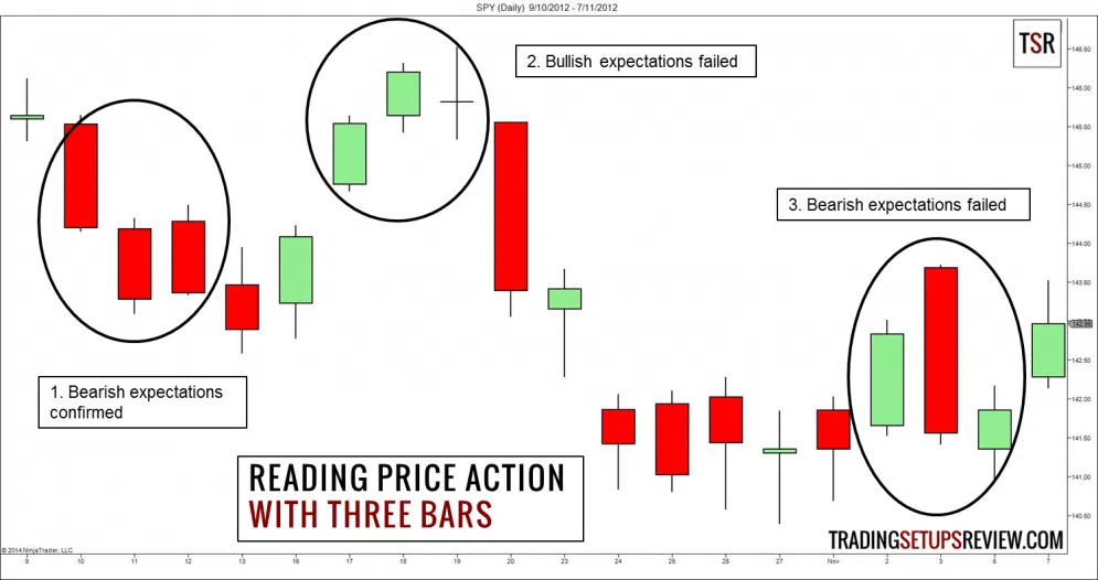 Die 10 wichtigsten Candlestick Formationen für erfolgreiches Trading – Guide & Strategien (2026) Das Bild zeigt die SPY-Aktie im Tages-Chart. Kerzen werden in 3er-Gruppen hervorgehoben. Diese zeigen beispielhaft, ob die Erwartungen der Gruppe bestätigt oder verfehlt wurden.